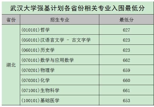 2020年各高校强基计划录取分数线汇总！