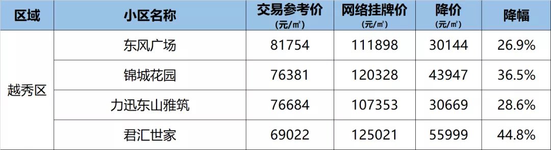 楼盘|户型“感人”!产权缩水30年!越秀区这个盘叫卖10万+