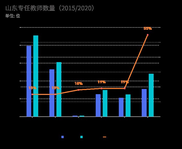 教师节|数说壹点｜山东教师132.8万，幼师增长最多