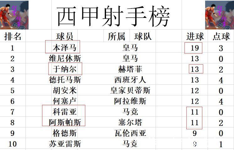 巴列卡诺|西甲最新积分战报 皇马时隔2个月再连胜9分领跑 马竞超巴萨回前4