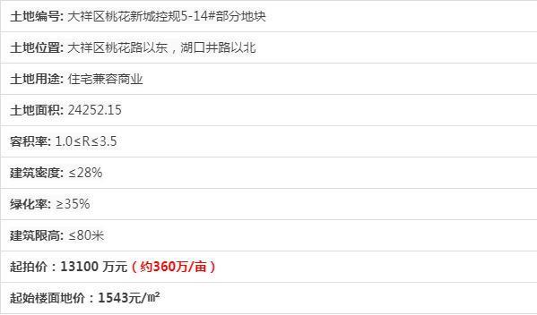 双清区|邵阳年末接连释放5宗地,最高360万亩,快看有你家吗