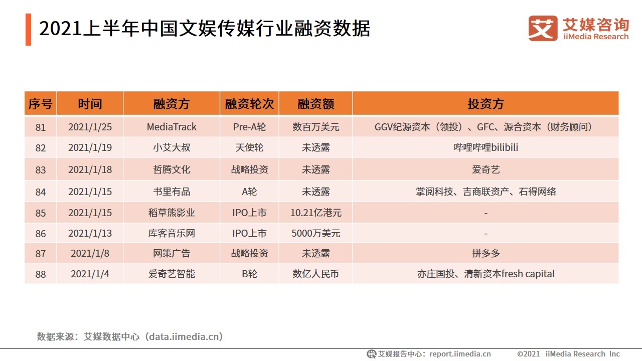 哔哩哔哩|2021上半年中国文娱传媒行业融资盘点：88起融资近320亿元，动漫领域最吸金