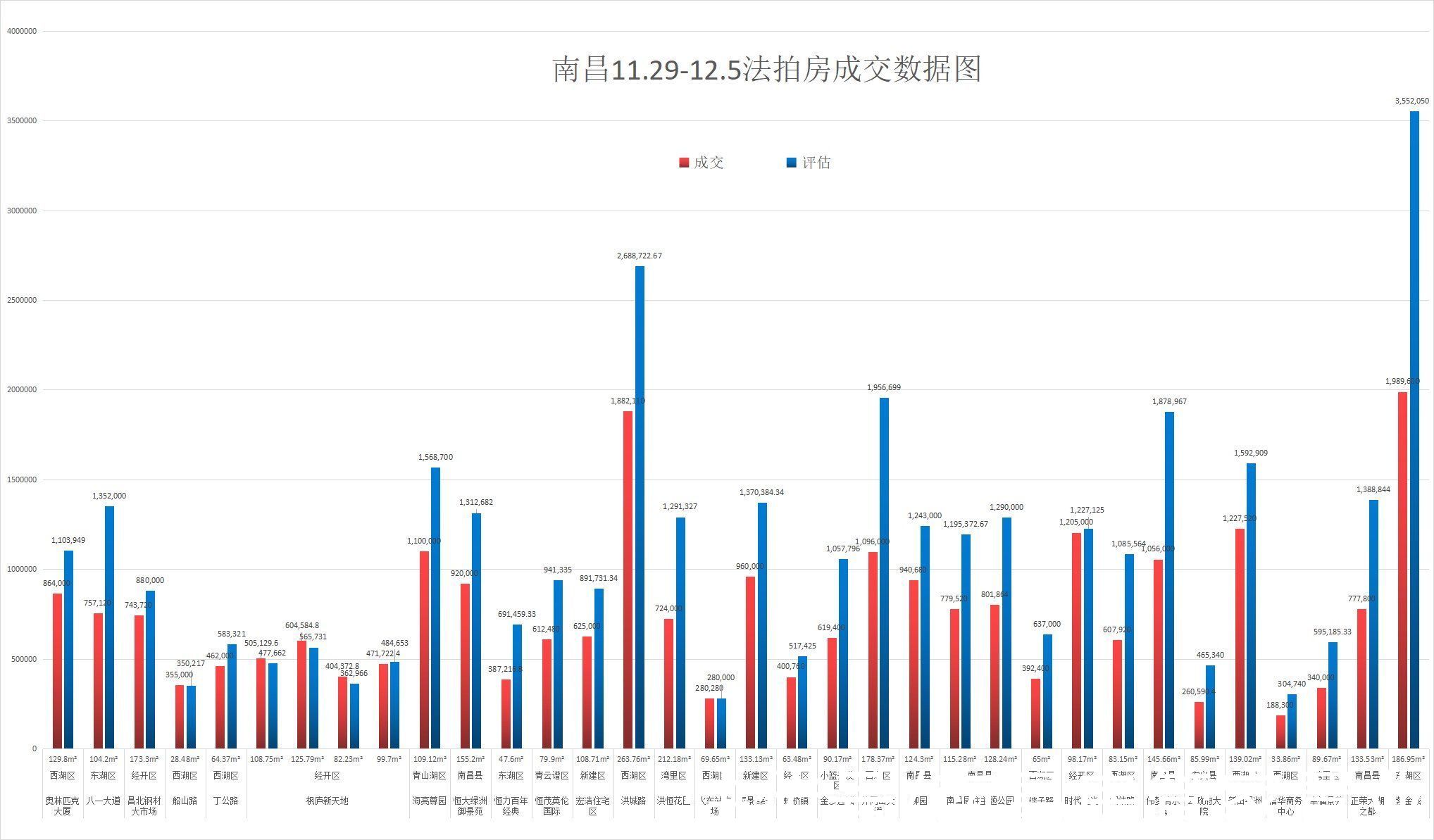 上期|突破30套！上周南昌法拍房环比增长142%，捡漏效应极高