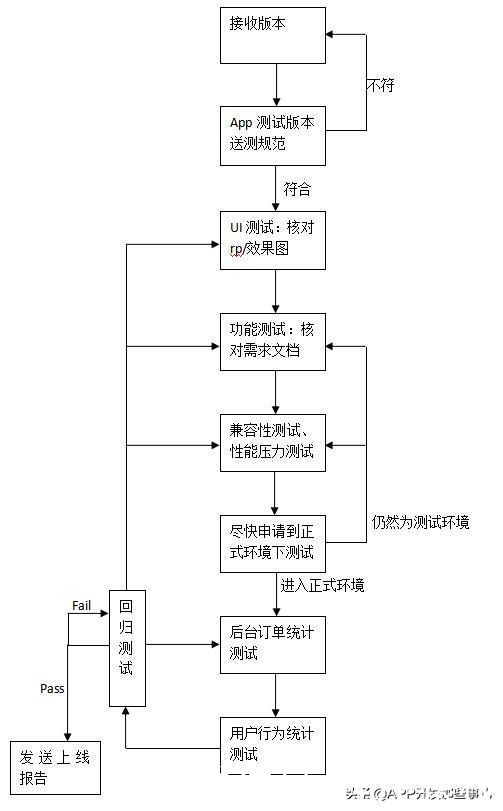 产品上线|APP开发出来后怎么测试？