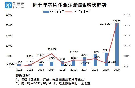 减产|芯片紧缺导致iphone13减产？今年前9月我国新增芯片企业3.21万家