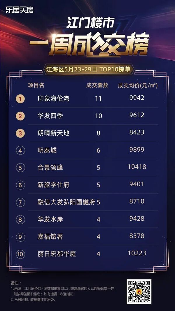 网签|有好转，环涨28.32%！江门全市住宅网签958套！新会某楼盘53套领先