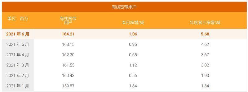 渗透率|三大运营商披露6月业务数据：5G套餐用户累计突破4.9亿