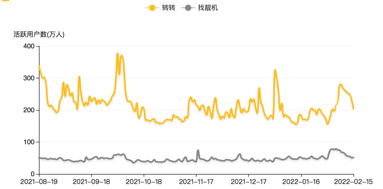 m对标Back Market，转转的这次转型能成吗？