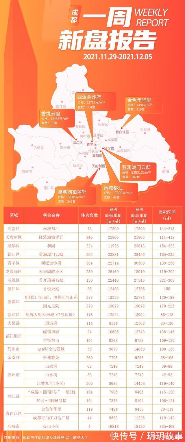 二手房|成都二手房连续两周成交破两千套,“王者”麓湖生态城再次售罄!