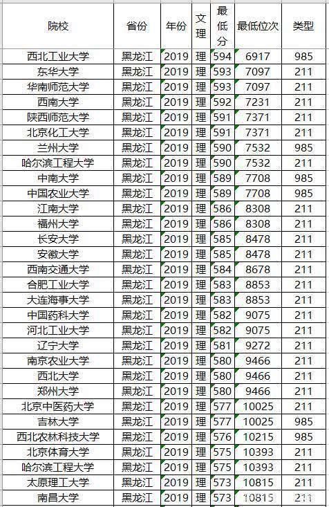 知名|文理科都适用，志愿其实不难填，全国知名大学最低录取分数及位次