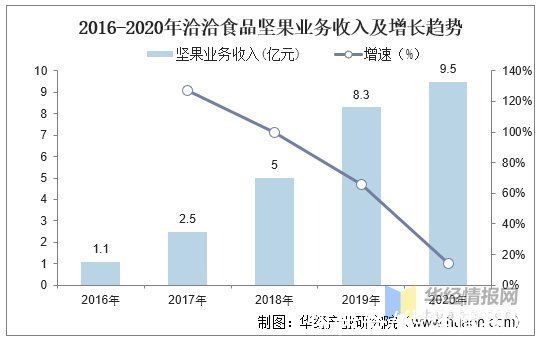 健康食品|2020年中国坚果炒货行业发展趋势分析，朝贴合年轻人需求方向发展