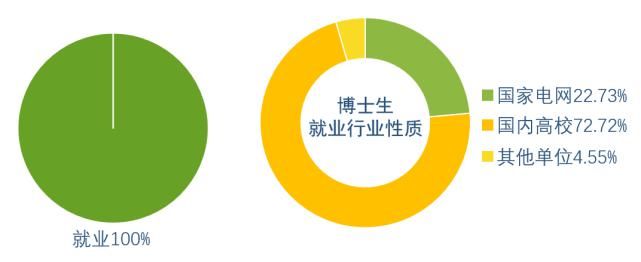 江苏省|东南大学电气学院2020届毕业生就业质量报告