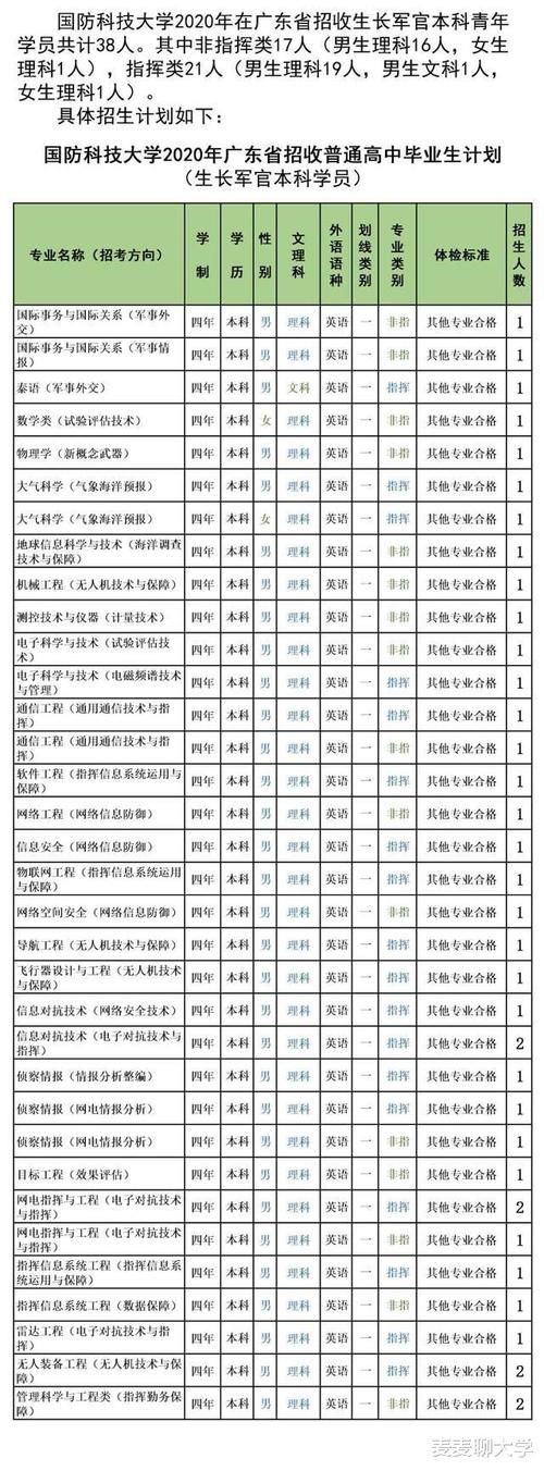 专业录取分|985分数：国防科技大学2020年各省分专业计划+19年分数