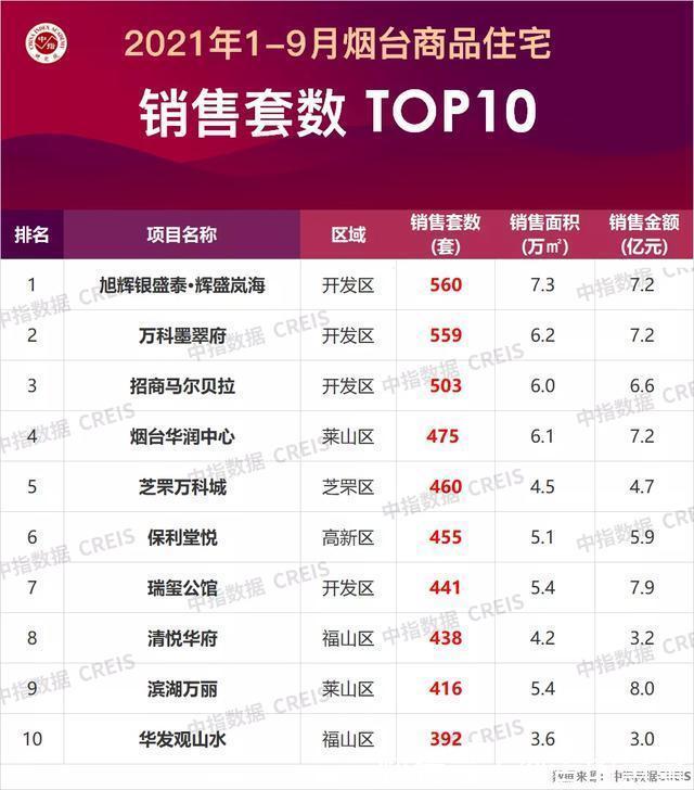 面积|2021年1-9月烟台房地产企业销售业绩TOP10