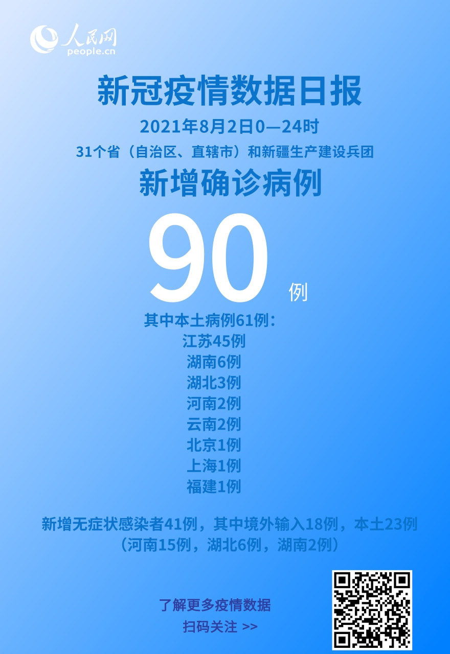 影像学|各地疫情速览：8月2日新增确诊病例90例 本土病例61例