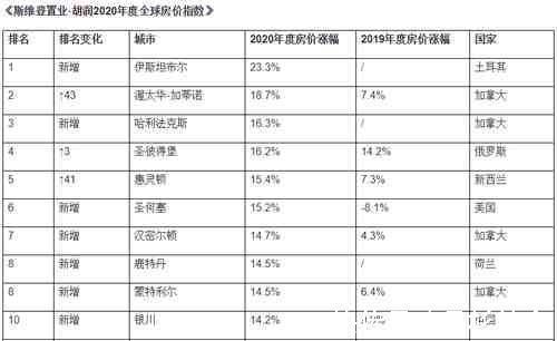胡润百富|西北名城GDP不到2000亿,卖房却超500亿,房价涨幅全国第一!