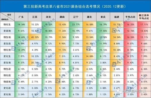 数据丨新高考改革后各省选科情况如何？化学选考情况差异大！