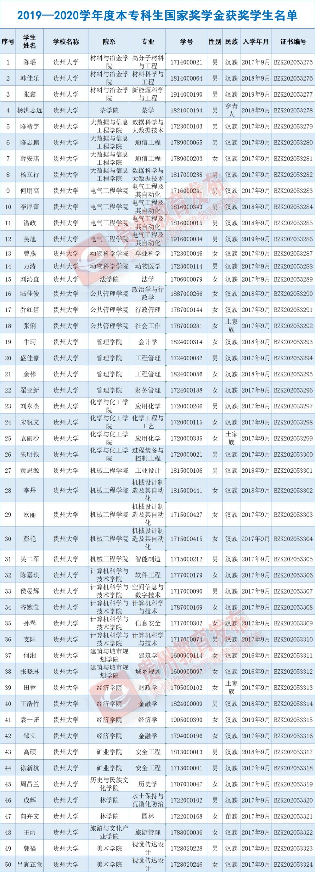 出炉|优秀！国家奖学金获奖学生名单出炉，快来看看有你认识的吗？