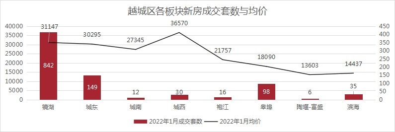 板块|1月房价创新高!越城区均价超28700元/㎡!丨1月房价地图