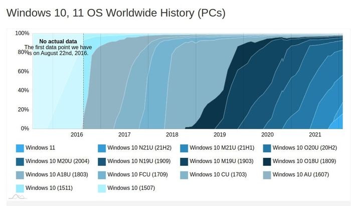 ows|数据显示Windows 11采用率升至16.1%