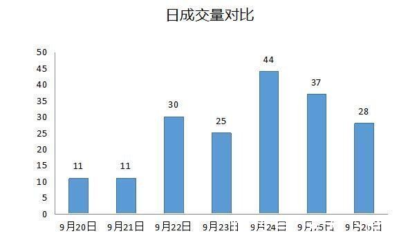 舟山市|(09.20-09.26)舟山市商品房成交186套 环比上涨21.57%