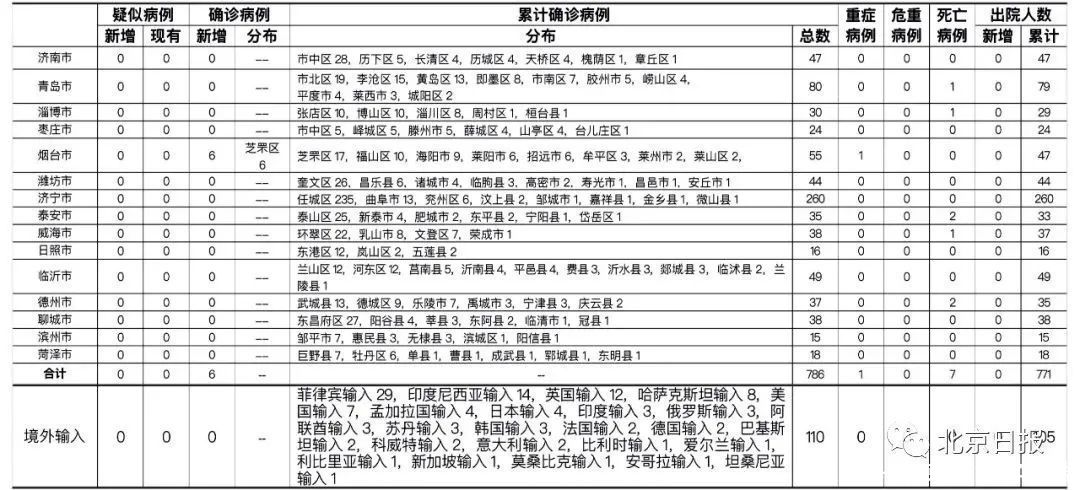 本土|新增本土71+15！疫情传播链一图读懂→