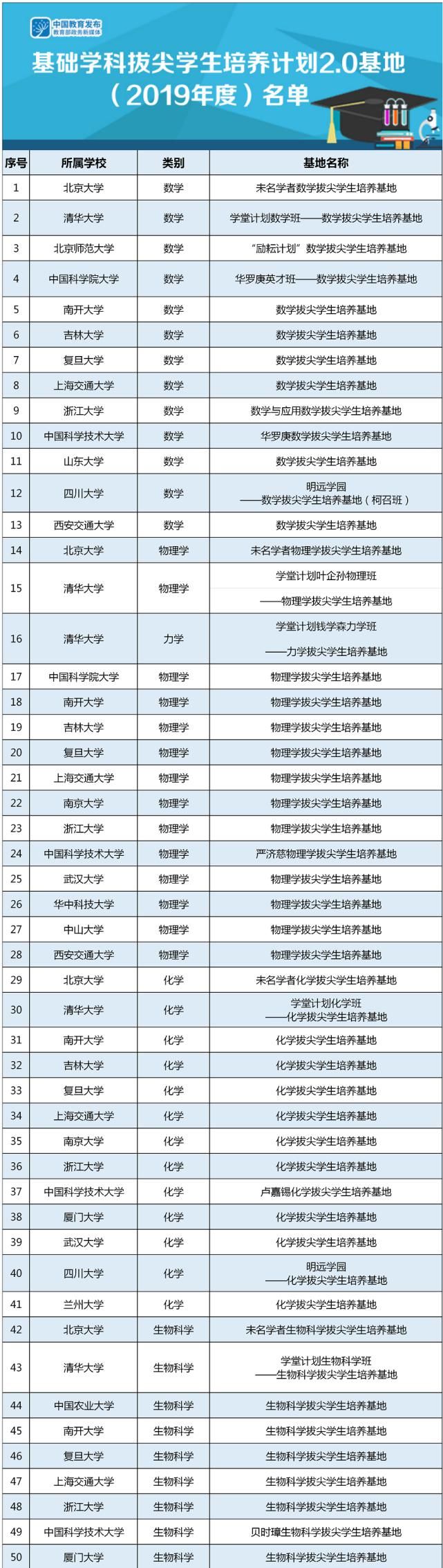 多所双一流大学披露：入选新一批拔尖计划名单！