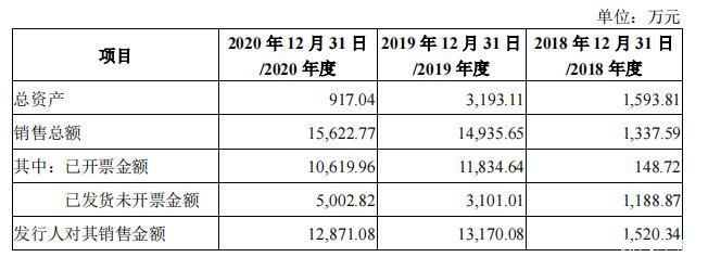上交所|中科蓝讯近3年复合增长率超230% 上交所质疑存在专门服务企业
