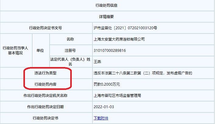 当事人|太安堂全资子公司上海违法被罚 发布虚假广告