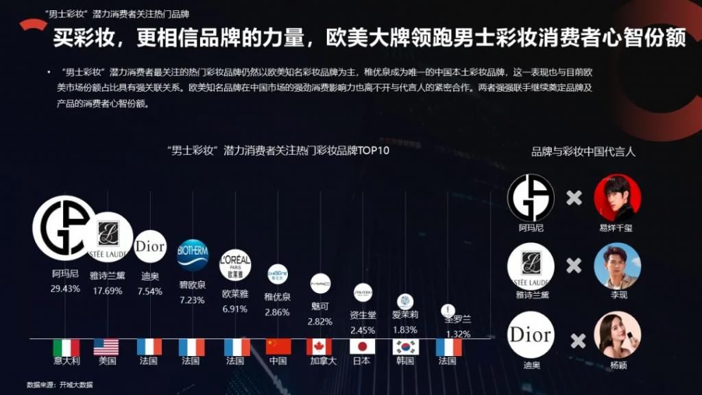 bb霜|男士彩妆行业趋势洞察报告 开域集团数据研究院出品