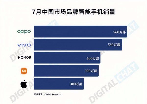 oppo|国内手机市场大变局：OPPO手机7月销量第一，线下渠道已成兵家必争之地