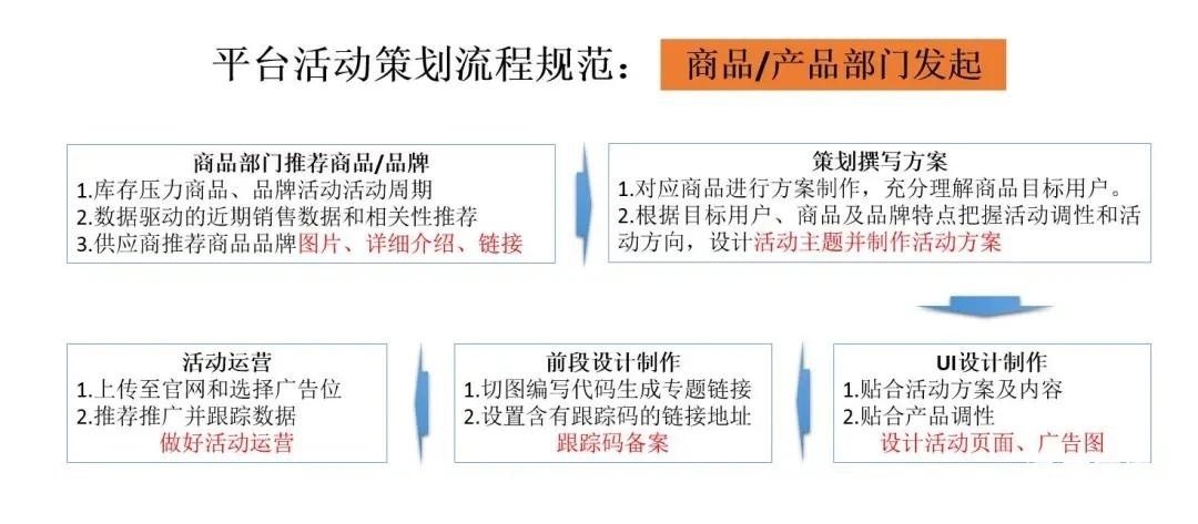 运营|新媒体运营黎想教程：活动运营策划的简略4个方式