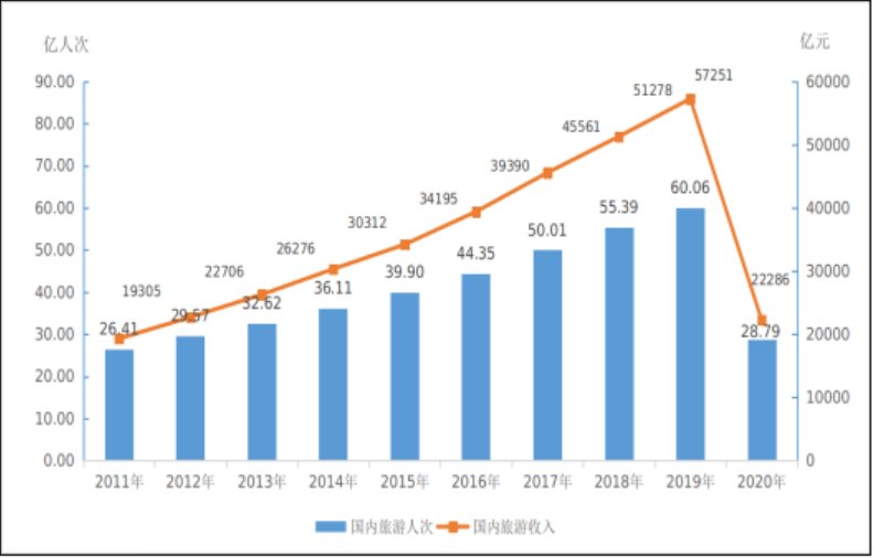 营业收入|文旅部：2020年全国旅游收入2.23万亿 国内旅游人数为28.79亿人次