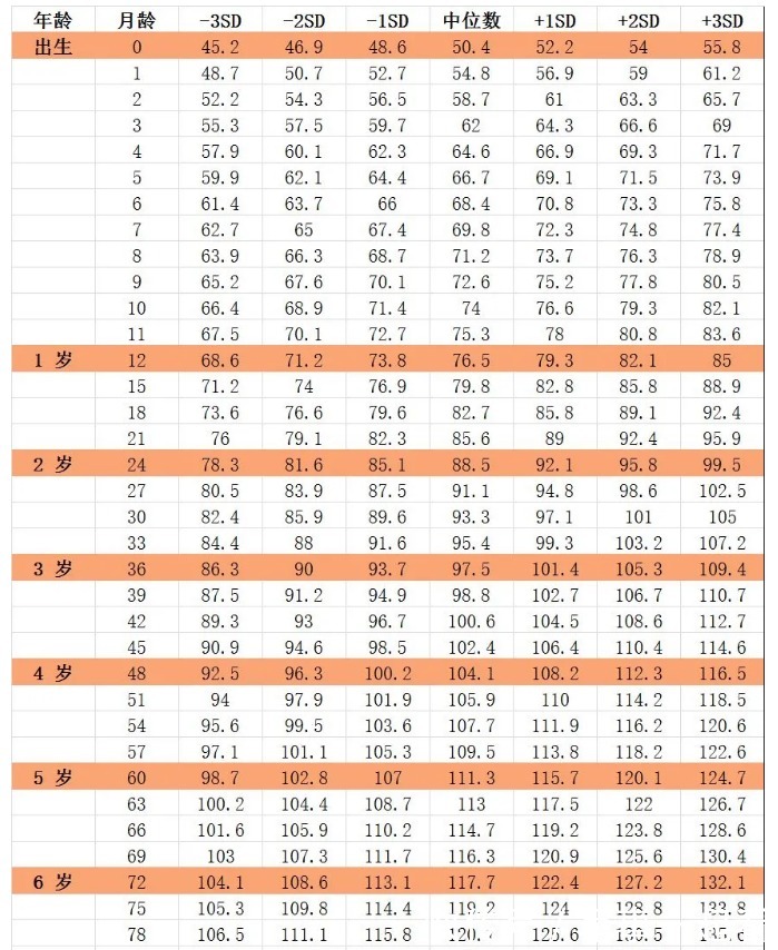 家长|即将年底,这一年你家孩子身高达标了吗?对照身高表自测,别大意