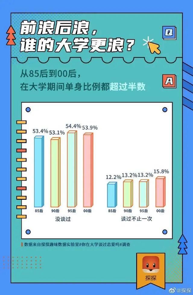 大学生|2020年全国大学单身率排行！这3类大学生最难“脱单”，你上榜了吗？