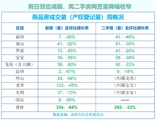 网签量|深房中协：假日效应减弱，周二手房网签量降幅收窄