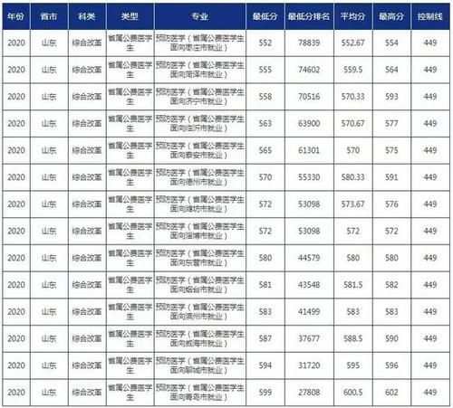 本科|青岛大学2020年山东省本科各批次分专业录取分数统计（含排位）