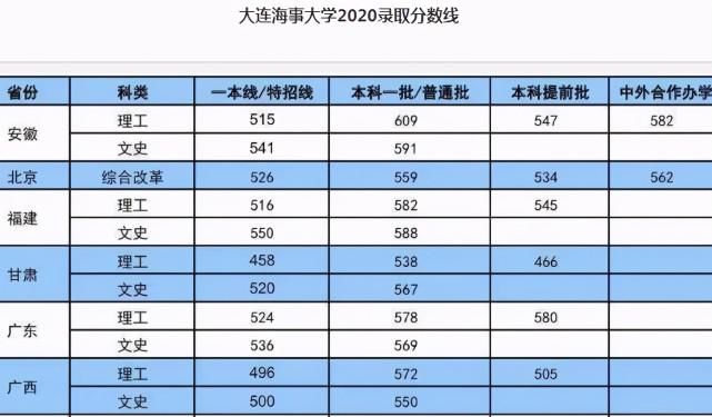 文科生550——600分之间，可以选择的院校和专业，考生可以参考