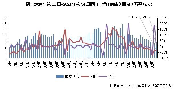 11城成交规模企稳回升|二手房周报 | 回落