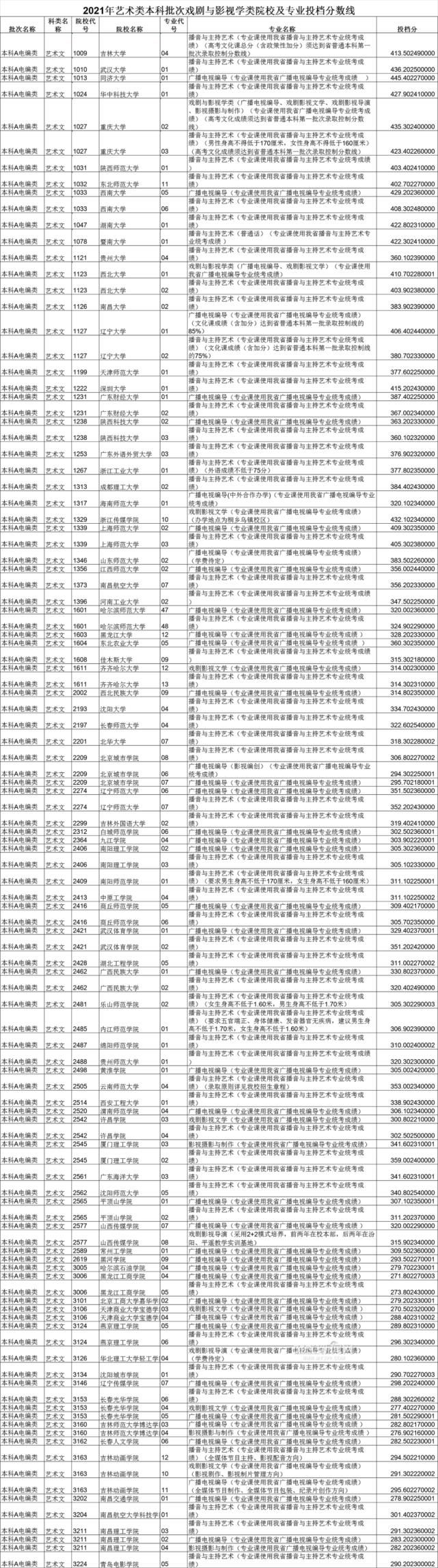 平行志愿|黑龙江省艺术类本科批次A段录取院校各专业投档分数线已发布