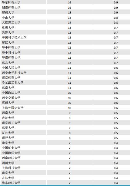 湘潭大学2021届毕业生就业质量报告