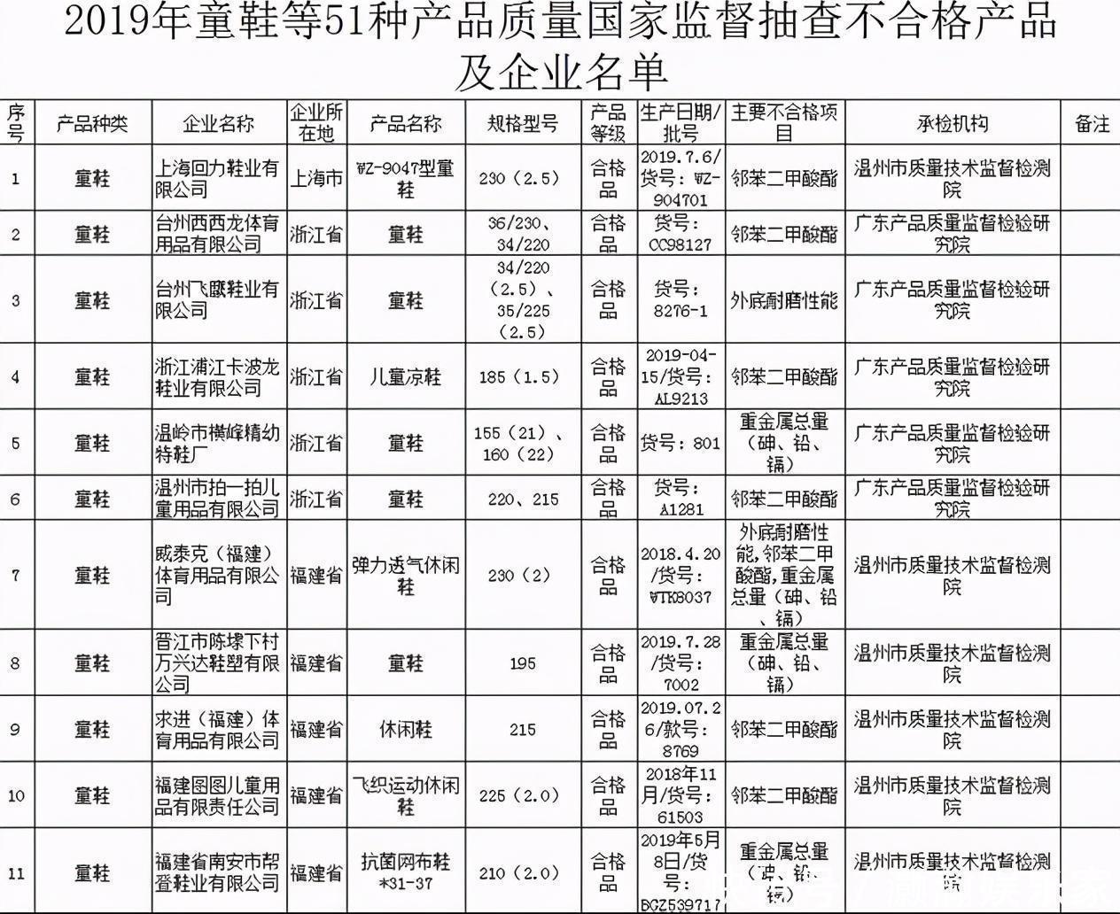 曝光|央视曝光“毒童鞋”,价格居高不下危害身体,年轻父母经常买