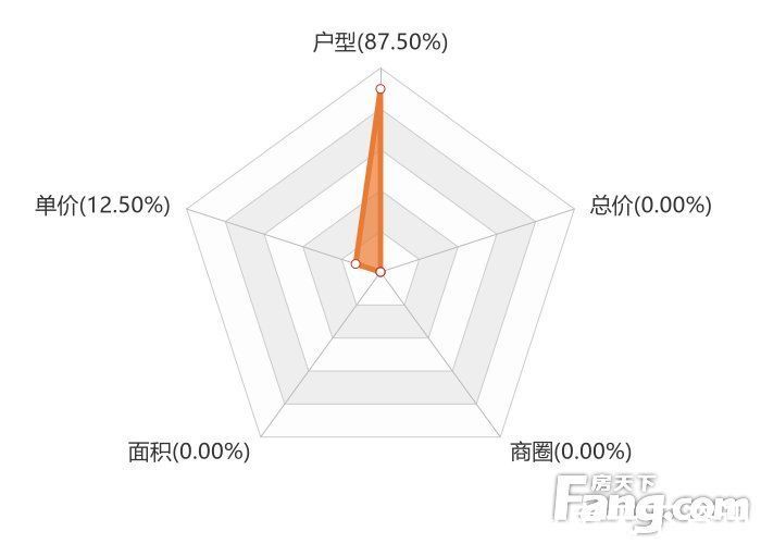 关注度|12月邳州新房用户关注度大数据报告