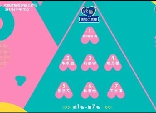 创造营2020首次排名公布,希林娜依·高第一,神仙打架竞争太激烈