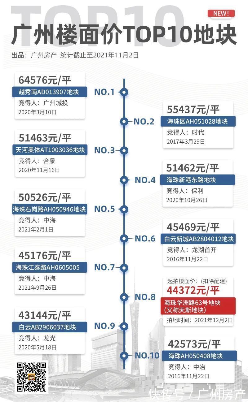 土拍|广州第三批集中供地来了！我悟出了4个信号...
