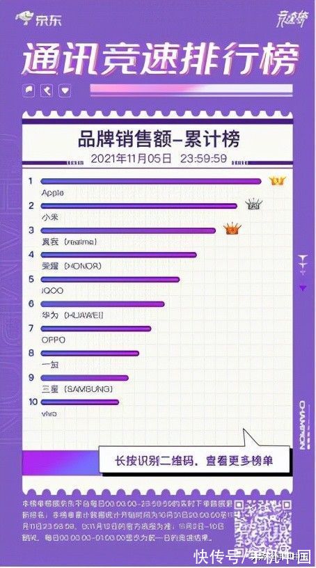 群雄逐鹿 iQOO 7斩获京东11.11竞速榜3000-5000元价位段销冠