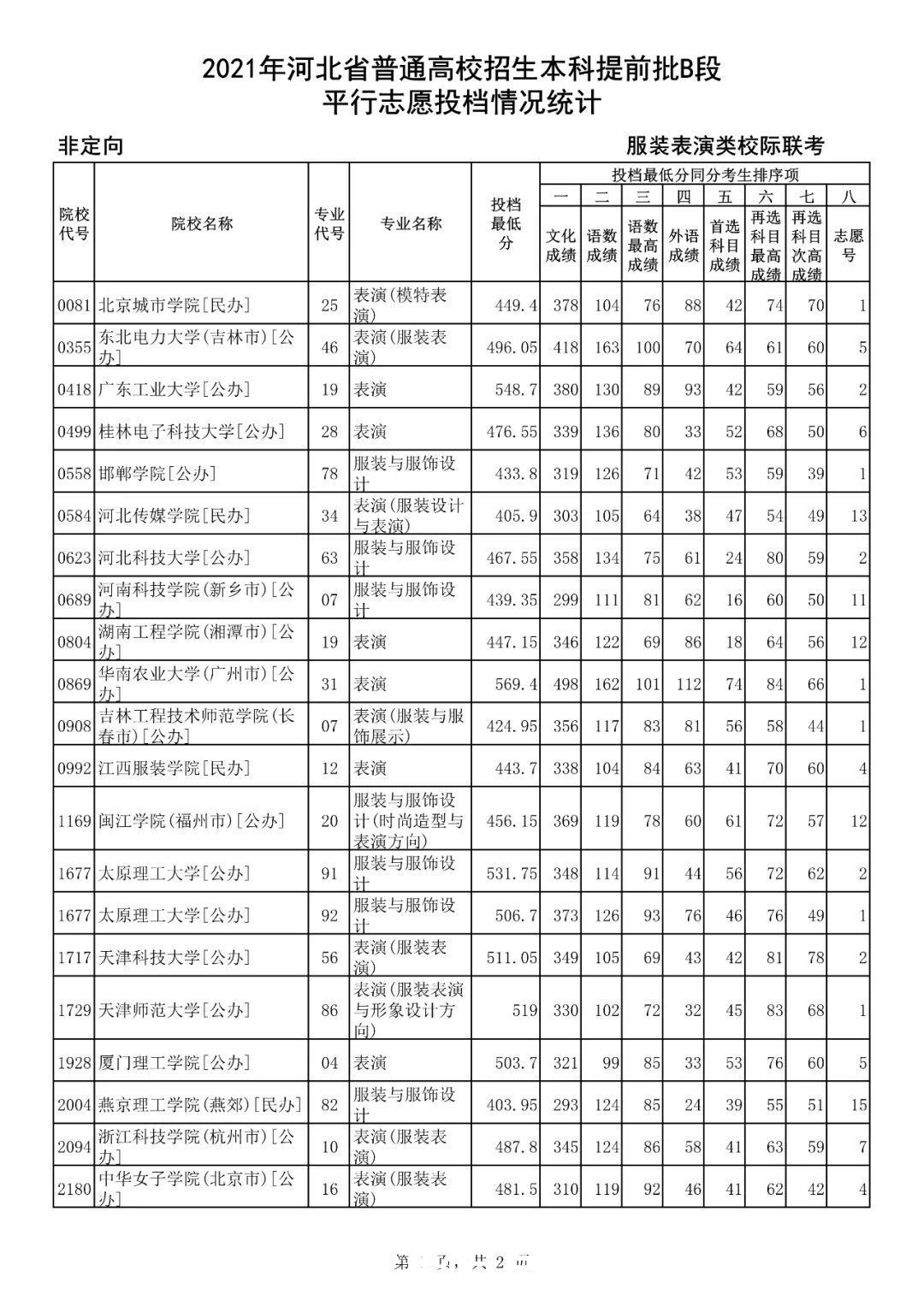 河北省教育考试院|河北高招｜2021年本科提前批B段服装表演类校际联考平行志愿投档情况统计