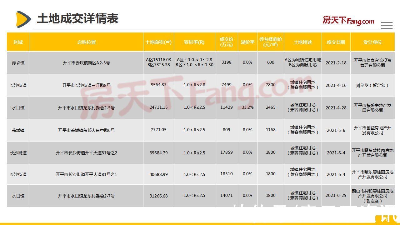 市场|「开平房天下」2021年开平市房地产市场报告