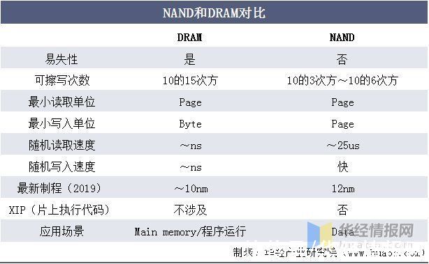 4g|2020年DRAM行业竞争格局分析，市场处于高度集中甚至垄断态势