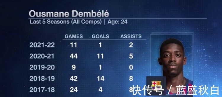 轉會費|2017年轉會費超1億歐,登貝萊加盟巴薩至今數(shù)據(jù)130場31球23助!